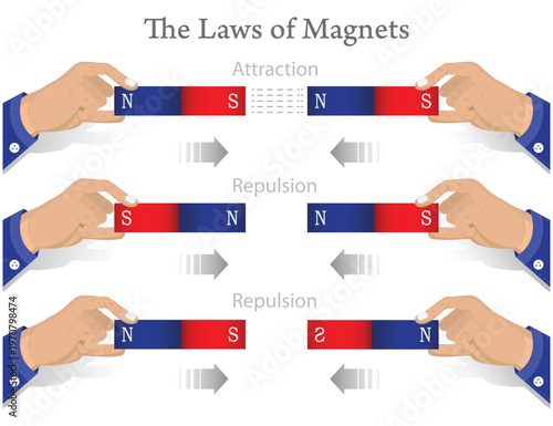 Laws of Magnetism Illustration Showing Attraction and Repulsion Between Magnetic Poles with Hands Holding Bar Magnets Educational Physics Diagram.