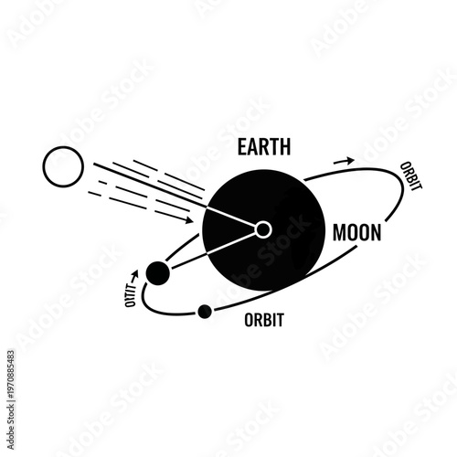 Diagram illustrating the Earth Moon orbit and solar eclipse phenomenon.