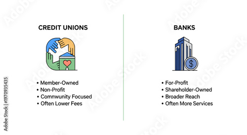 Credit Unions vs Banks financial institution comparison infographic.
