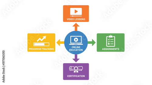 Online education infographic shows video lessons and assignments for certification
