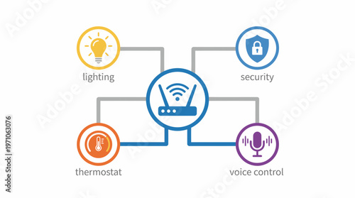 Smart home infographic shows lighting, security, voice control, thermostat systems.