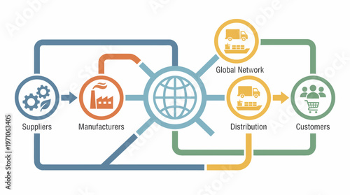 The infographic illustrates a global supply chain network involving suppliers, manufacturers, distribution, and customers.
