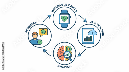 Infographic illustrating data tracking with wearable device and analysis providing feedback.