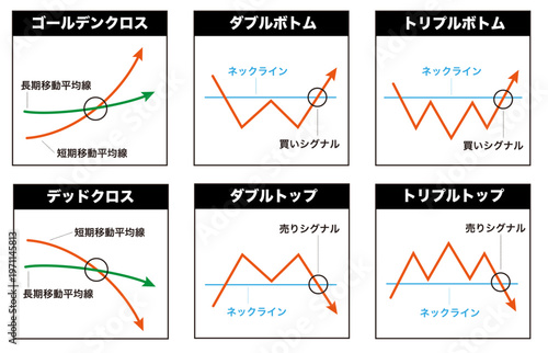 株価チャートのテクニカル分析パターンセット（ゴールデンクロス・デッドクロス・ダブルトップ・ダブルボトム・トリプルトップ・トリプルボトム解説図）