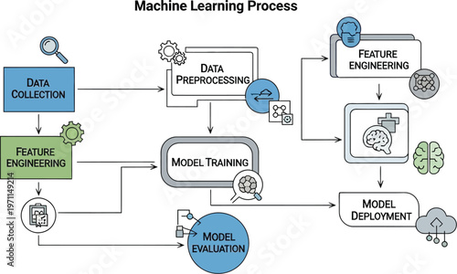 Machine learning process diagram shows data collection to model.