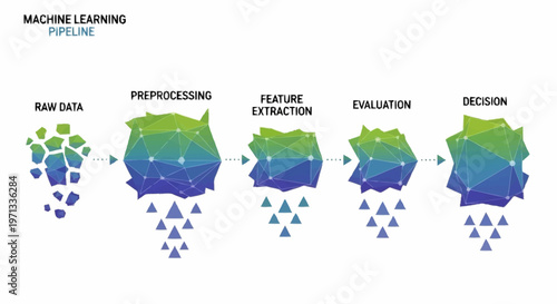 Visual representation of the machine learning pipeline, illustrating the stages from raw data to decision making.