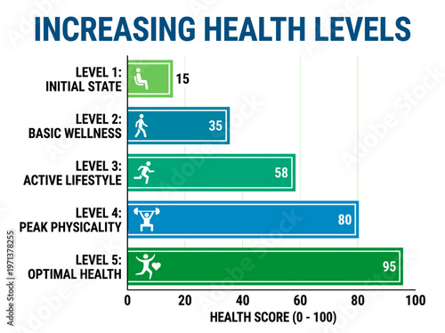 Increasing Health Levels infographic showcasing health scores and lifestyle stages. The infographic features a bar chart illustrating different health levels and scores.