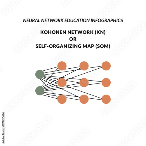 Kohonen network info graphic representing a Self-Organizing Map (SOM) used in unsupervised machine learning.