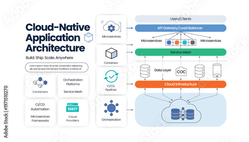Cloud native application architecture for building scalable microservices