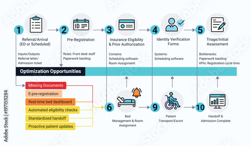 Healthcare patient registration workflow and optimization opportunities visual