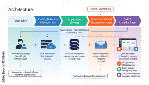 User onboarding architecture with real-time tracking and personalized experience