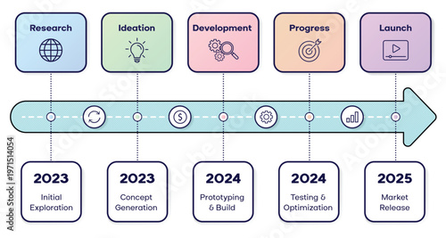 Product development timeline from research to market launch roadmap