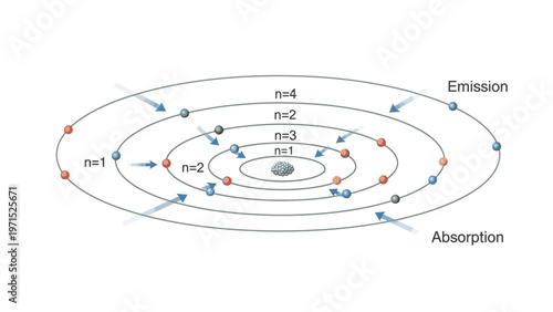 Diagram illustrating atomic energy levels with electron transitions for emission and absorption, showing orbital paths and quantum numbers.