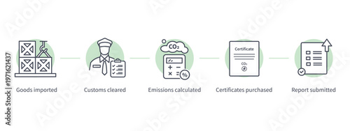 CBAM carbon emissions compliance infographic