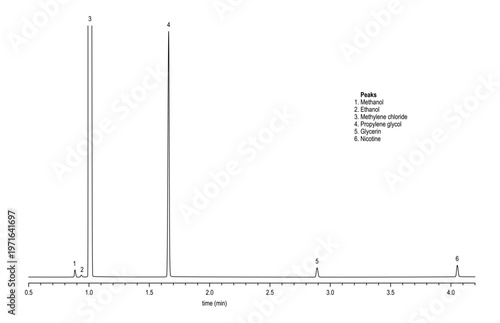 Chromatogram of electronic cigarette liquid