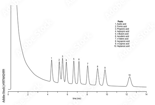 Chromatogram of fatty acids, acetic, acid, formic, propionic, isobutyric, butyric, isovaleric, valeric, isocaproic, caproic, heptanoic