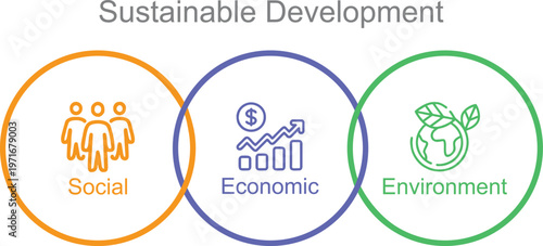 Sustainable Development Goals. Social. Economic. Environment. 