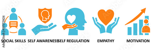 Emotional intelligence icon set Aqua Orange Flat concept for social skills, self-awareness, self-regulation, empathy and motivation