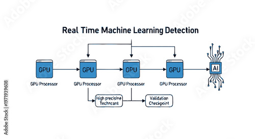 Machine Learning Detection System with GPU Processors and AI Integration.