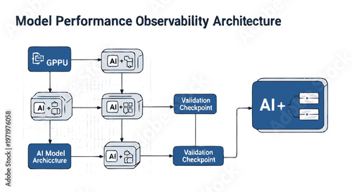 Observability Architecture Diagram Illustrating Model Performance and Validation.