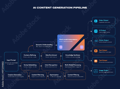 AI content generation pipeline process flowchart