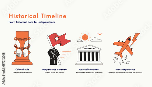 Historical timeline illustration shows a country's path from colonial rule to independence and beyond with four key phases depicted