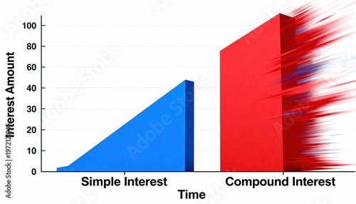 Comparison of Simple and Compound Interest Over Time Explained Visually