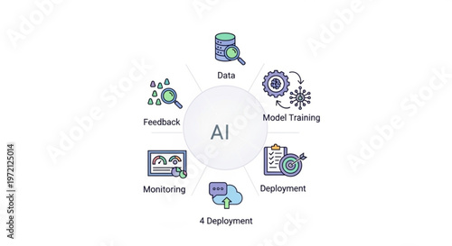 Ai technology workflow diagram with data model training deployment monitoring and feedback icons on white background