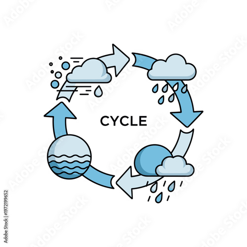 Water cycle loop. A single scene combines evaporation, clouds, and rain in a circular arrow pattern, showing continuous movement. A ?CYCLE? caption reinforces