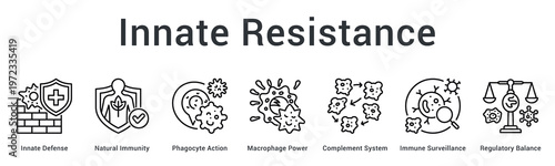 Innate resistance banner web icon provides immediate natural defense through phagocytes and surveillance mechanisms balancing responses.