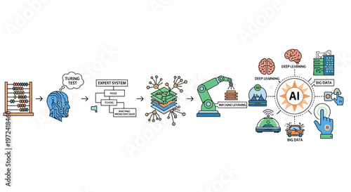 Artificial intelligence evolution concept diagram with various related elements