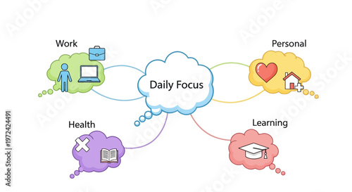 Daily focus and priorities in life work health learning personal