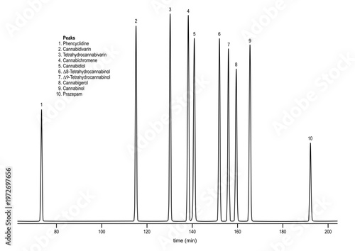 Chromatogram of medical cannabis cannabinoids