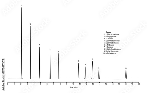 Chromatogram of dichloroethane, ethylpyridine, octanol, dimethylphenol, dimethylaniline, tridecane, decanol, methylnaphthalene, methyl, decanoate, tetradecane