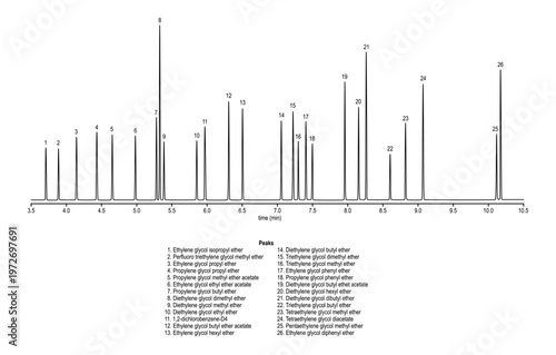 Chromatogram of comprehensive glycol ether