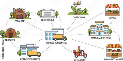 Food Supply Chain Workflow Illustration Featuring Producers, Logistics Hub, Distribution Centers, Restaurant Delivery, and Community Market Network Flat Vector Design