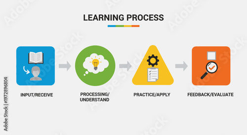 Learning Process Steps Infographic Icons.