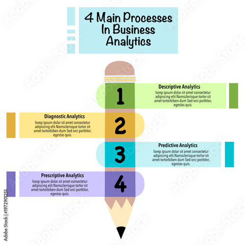 Infographic about business analytics, discussing the four main processes of business analytics.
