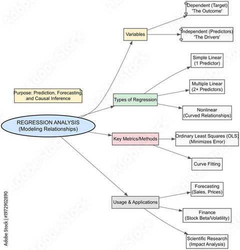 What is regression in statistics?