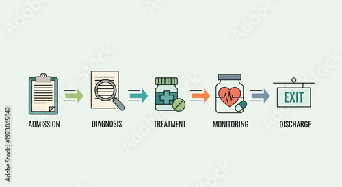 Healthcare Process Flow: Admission, Diagnosis, Treatment, Monitoring, Discharge