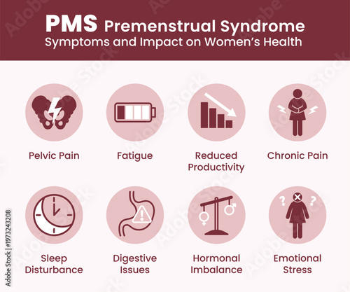 Medical infographic about PMS premenstrual syndrome showing symptoms and effects on women health including pelvic pain fatigue reduced productivity chronic pain sleep disturbance digestive issues horm