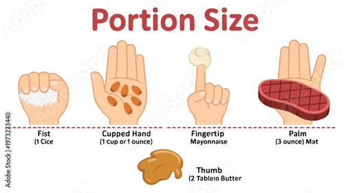 A diagram showing food portion sizes with hand measurements and a steak