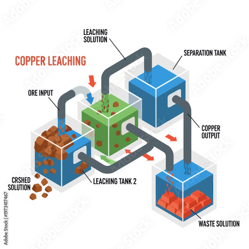 Copper Leaching Process Diagram Illustrating Ore Input and Waste Solution.