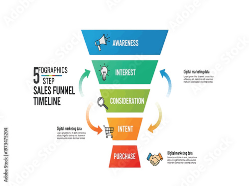 Strategic Digital Marketing Sales Funnel Infographic Illustrating a Five-Step Customer Journey and Business Conversion Process Timeline