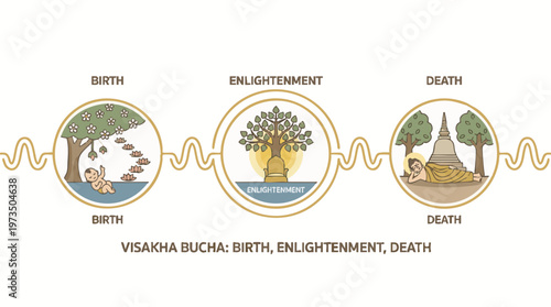 Visakha Bucha Depicts Buddhas Life in Flat Vector Art