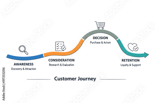 Stages of the customer journey from awareness to retention Vector