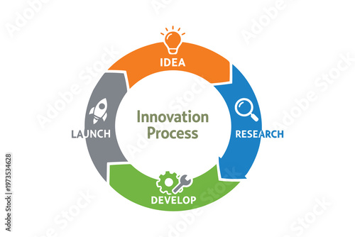 The cyclical stages of the innovation process Vector