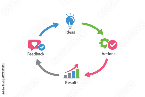 The continuous cycle of generating ideas, taking actions, and gathering feedback for improvement Vector