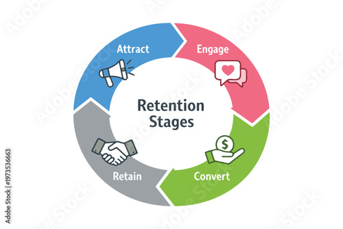 Understanding the four stages of customer retention strategies Vector