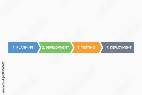 The four stages of software project lifecycle management Vector